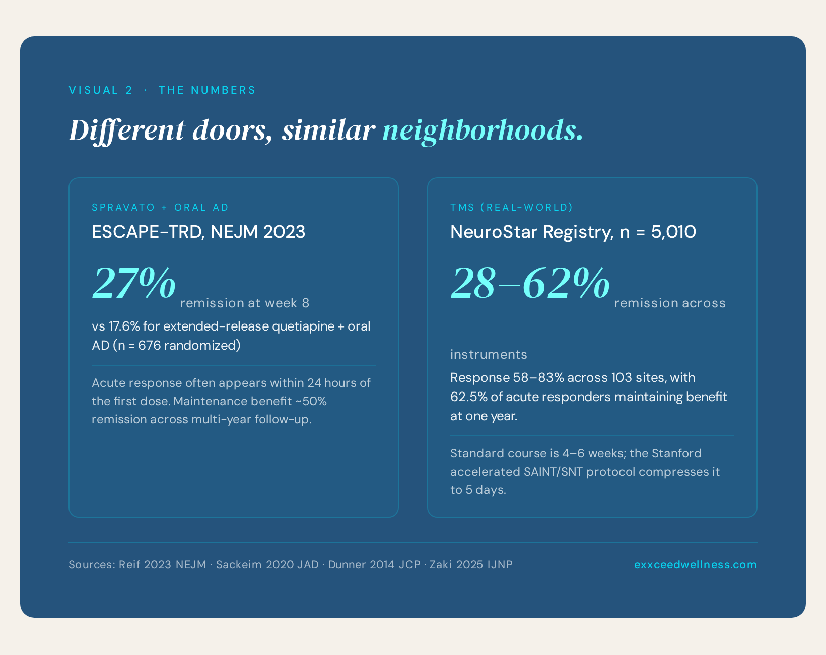ESCAPE-TRD esketamine vs TMS NeuroStar registry response and remission.