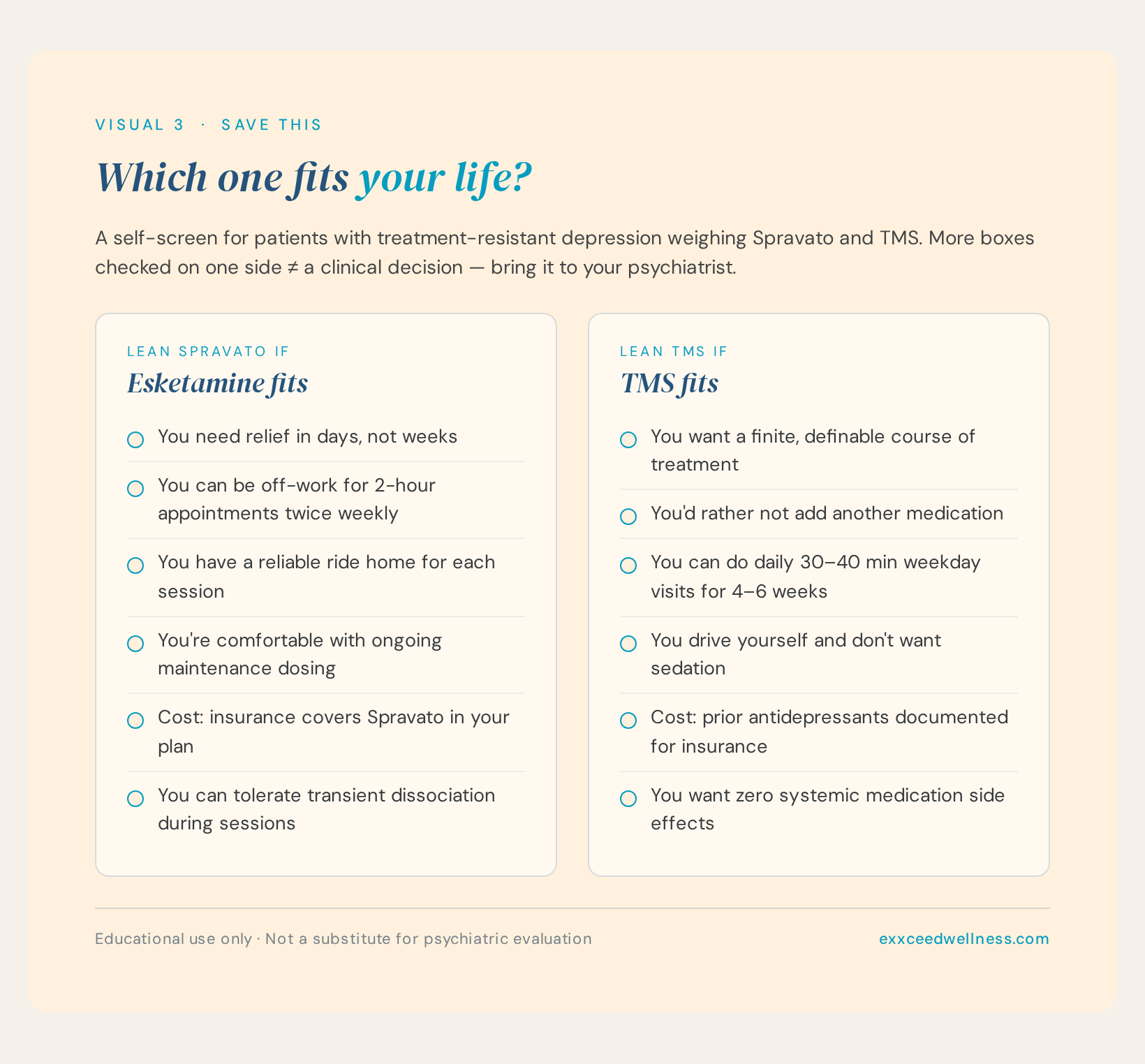Patient self-screen checklist — Esketamine fits vs TMS fits.