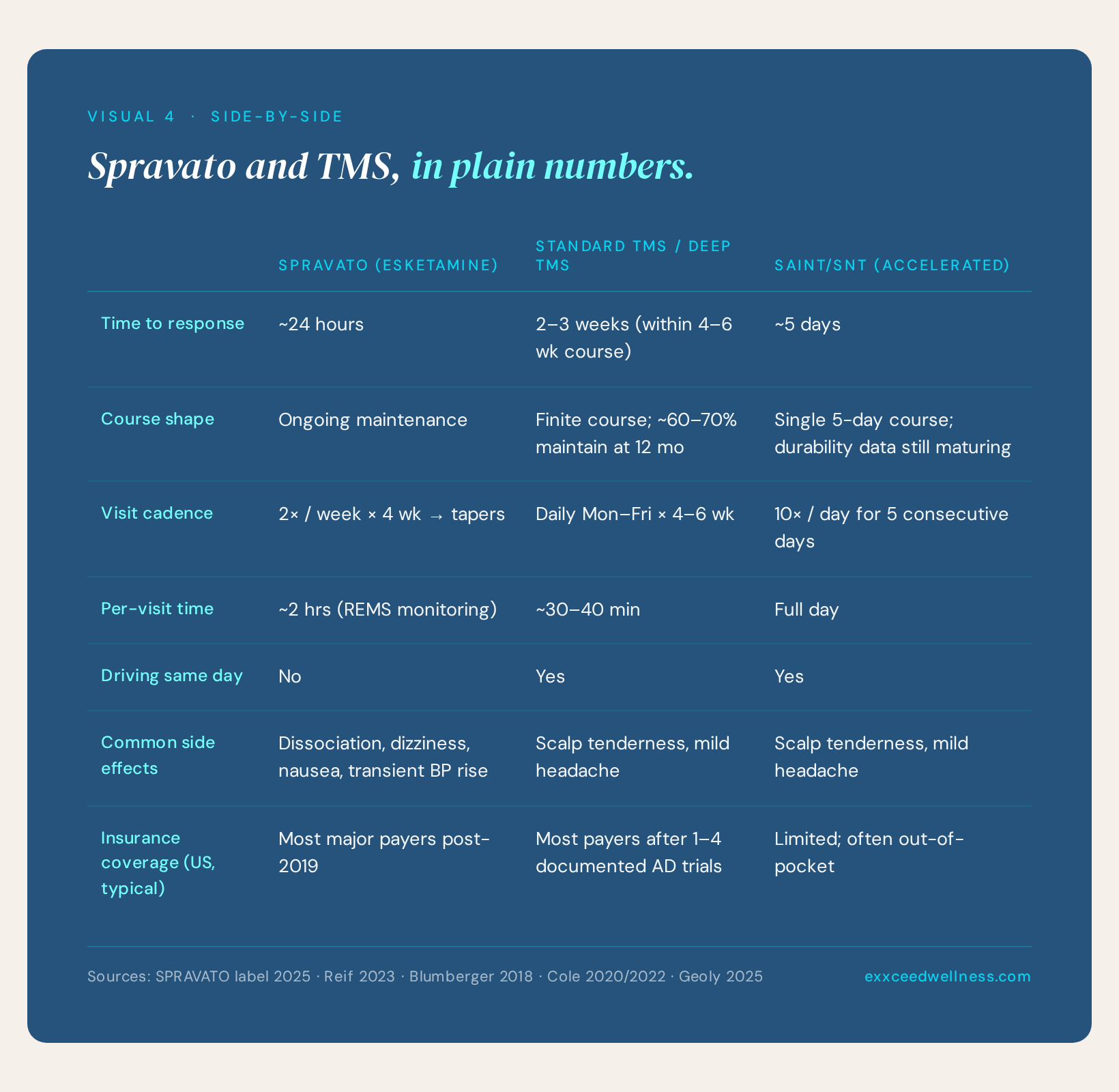 Spravato vs Standard TMS vs SAINT/SNT plain-numbers comparison.