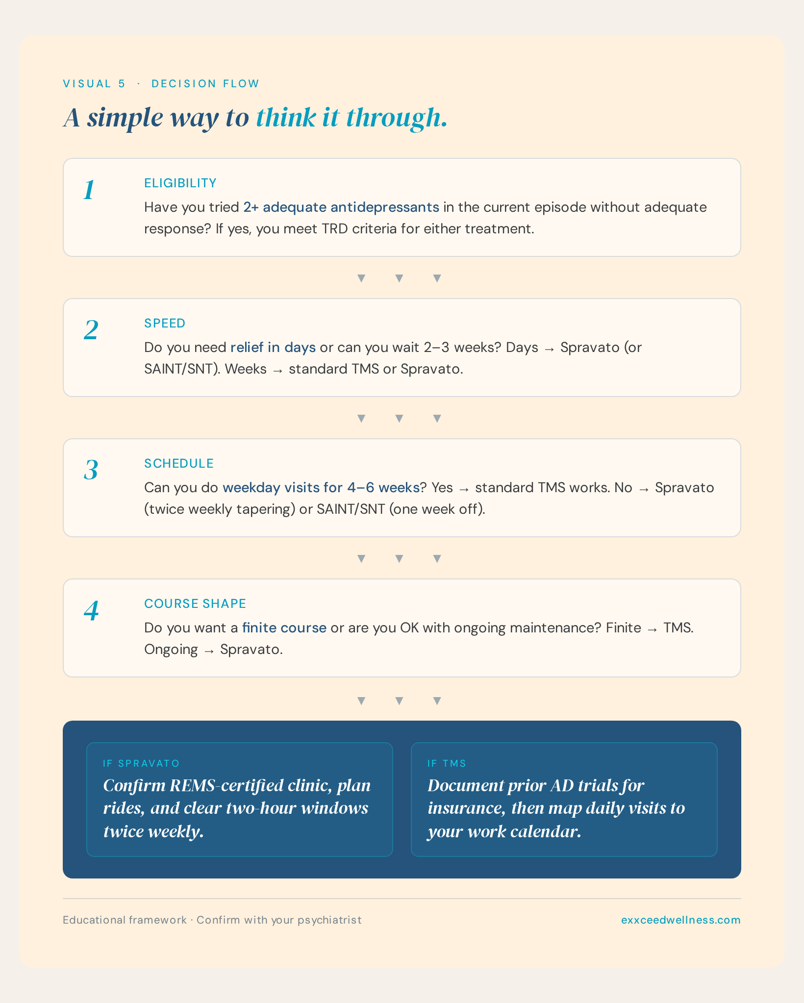 Four-step decision flow: eligibility, speed, schedule, course shape.