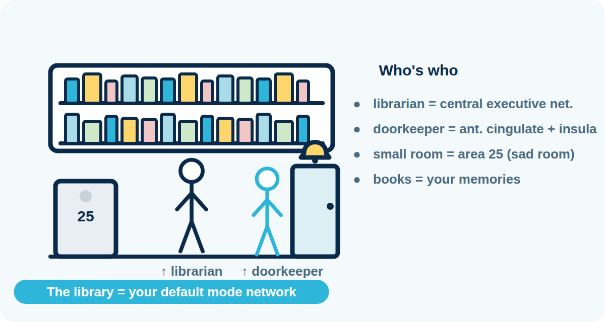 Stick-figure library diagram: the library is the default mode network, the librarian is the central executive network, the doorkeeper is the anterior cingulate cortex and insula, and the small room is area 25, the sad room