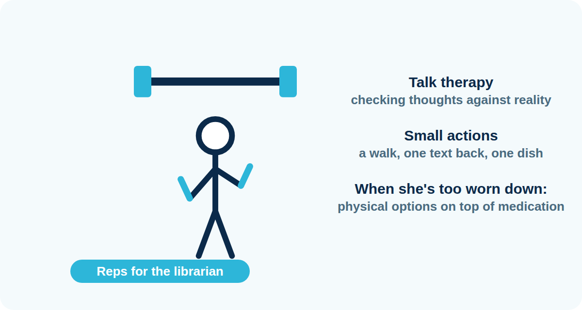 Reps for the librarian: talk therapy, small actions, and physical options on top of medication when she is too worn down