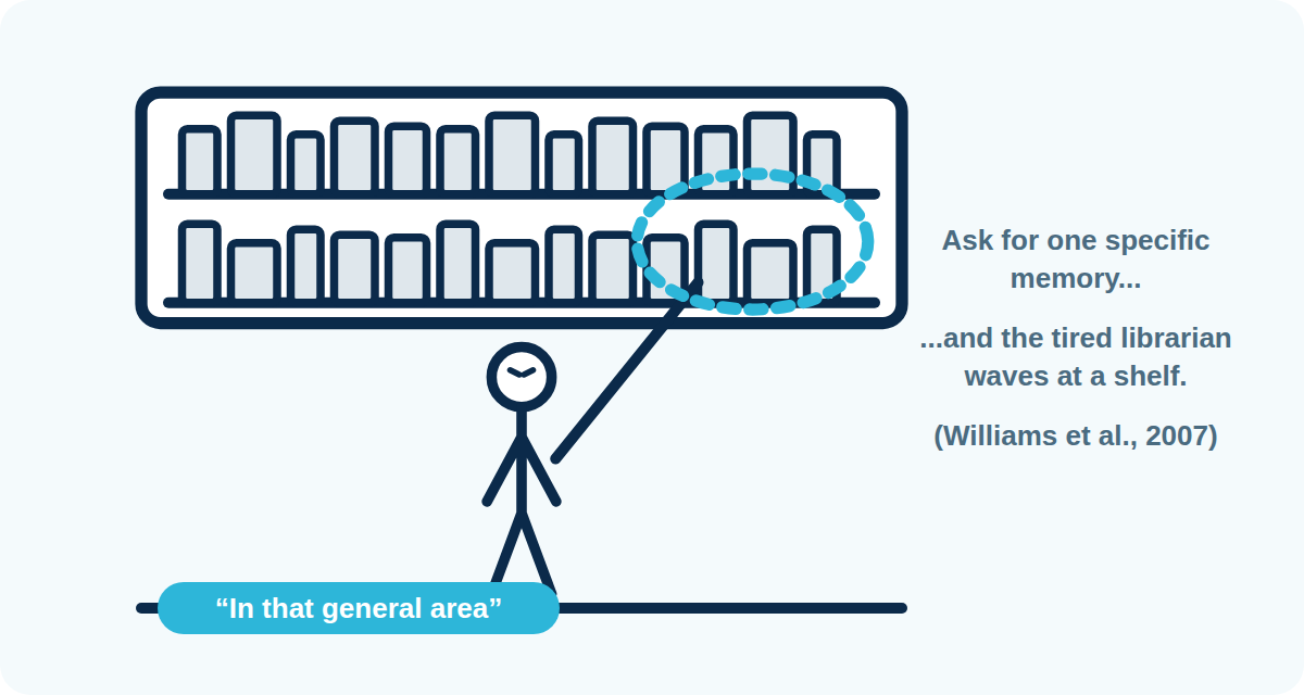 A tired librarian waves at a shelf: in depression, memories come back as "somewhere in that general area" (Williams et al., 2007)