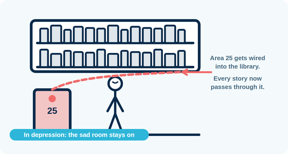 Diagram of depression: the sad room (area 25) stays on and gets wired into the library, so every story passes through it
