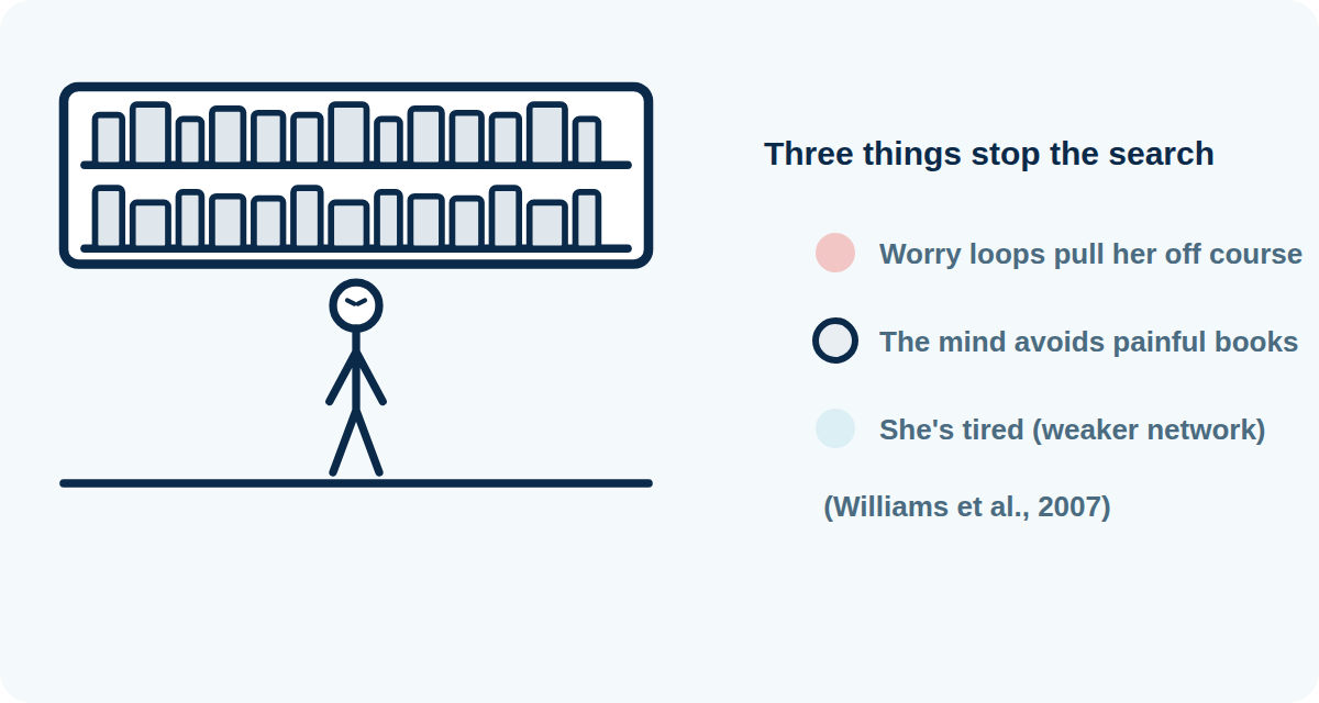 Three things stop the memory search: worry loops, avoiding painful books, and a tired librarian (Williams et al., 2007)