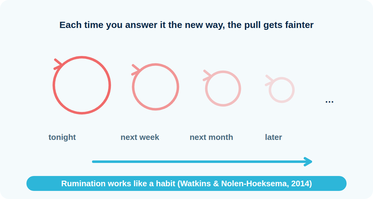 Rumination works like a habit: four loops getting fainter from tonight to later, each time you answer it the new way