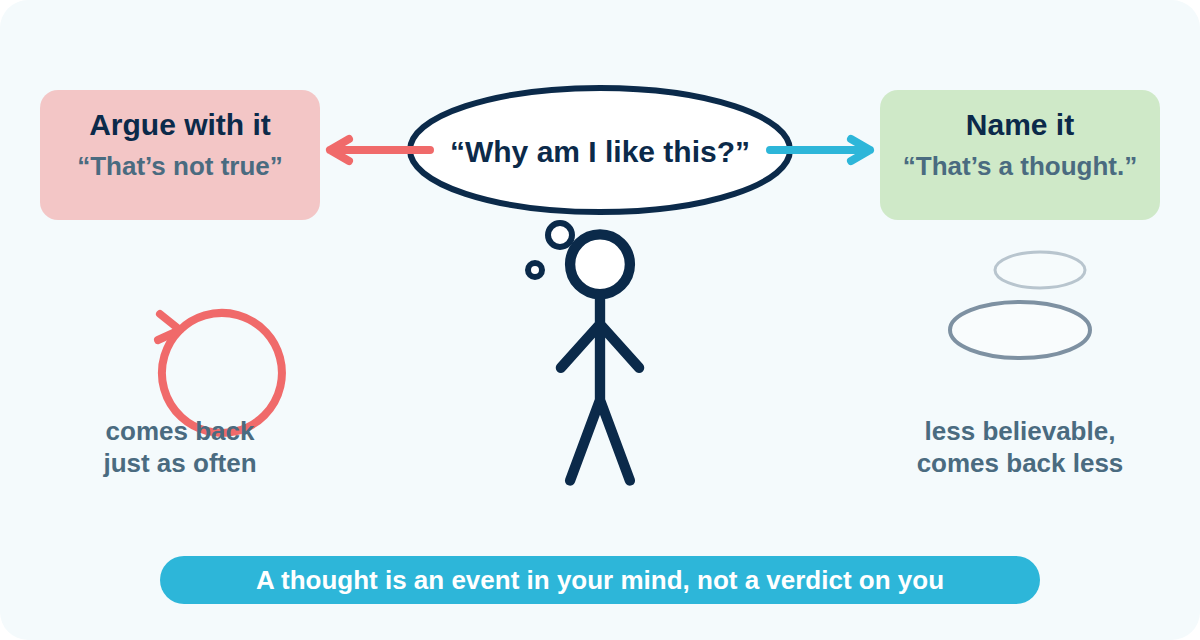 Two ways to answer a 2 a.m. thought: arguing with it keeps it coming back just as often; naming it as a thought makes it less believable and it comes back less