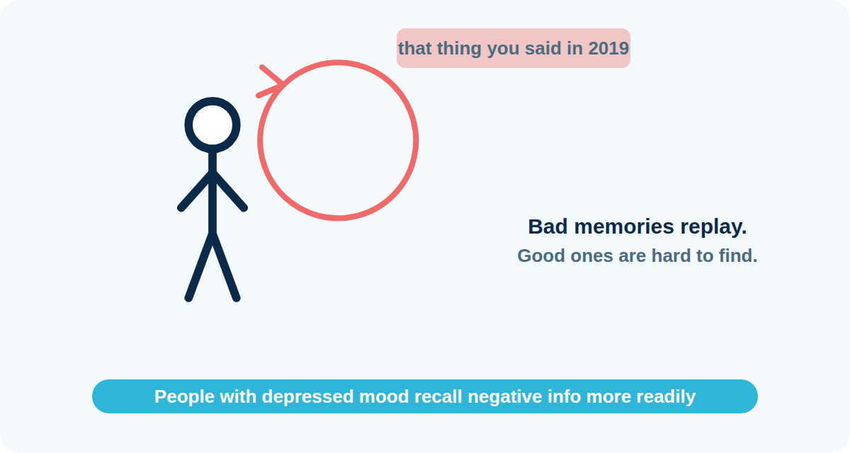 A bad memory replays on a loop; people with depressed mood recall negative information more readily