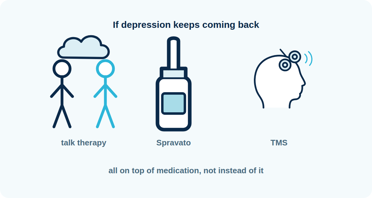 If depression keeps coming back: talk therapy, Spravato, and TMS, all on top of medication, not instead of it