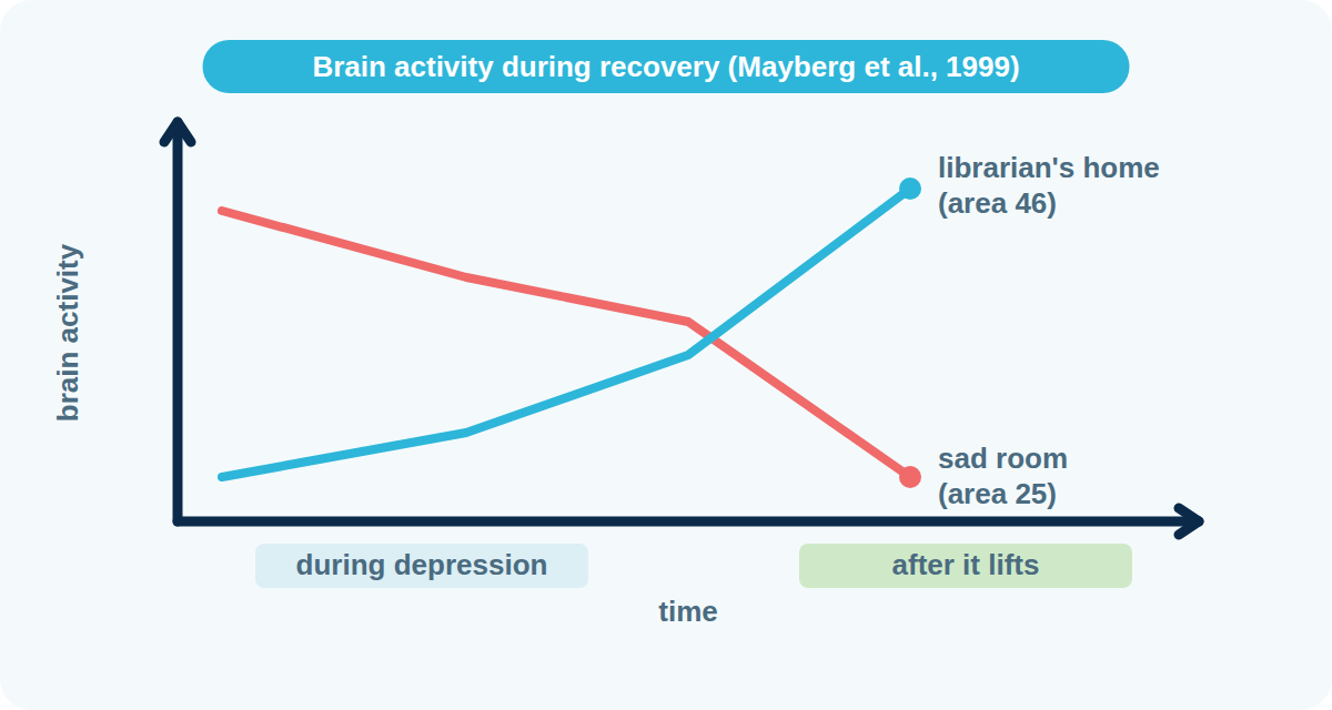 Line graph of brain activity over time as depression lifts: the sad room (area 25) falls from high to low while the librarian's home (area 46) rises from low to high (Mayberg et al., 1999)