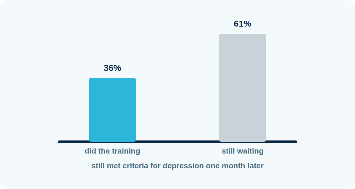 Bar chart: 36 percent of the training group versus 61 percent of the waiting group still met criteria for depression one month later