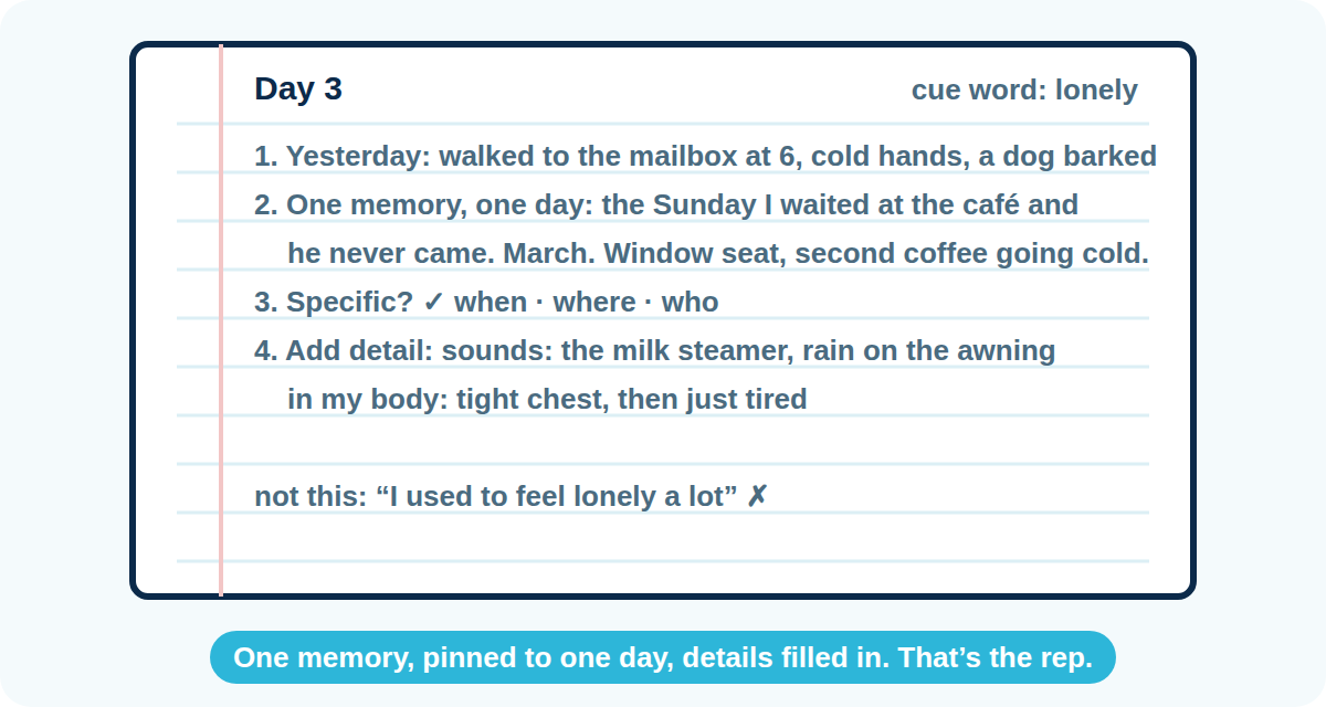 A notebook page template for the home version: the day number and cue word at the top, then four steps: yesterday, one memory on one day, a specificity check for when, where and who, and added detail about sounds and body feelings; a crossed-out example of a summary that does not count