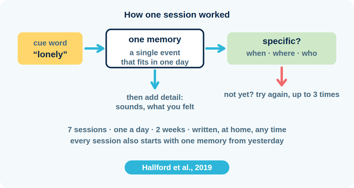 How one session of Memory Specificity Training worked: a cue word, one memory of a single event that fits in one day, a check for when, where and who, then adding sounds and feelings; seven sessions, one a day, over two weeks